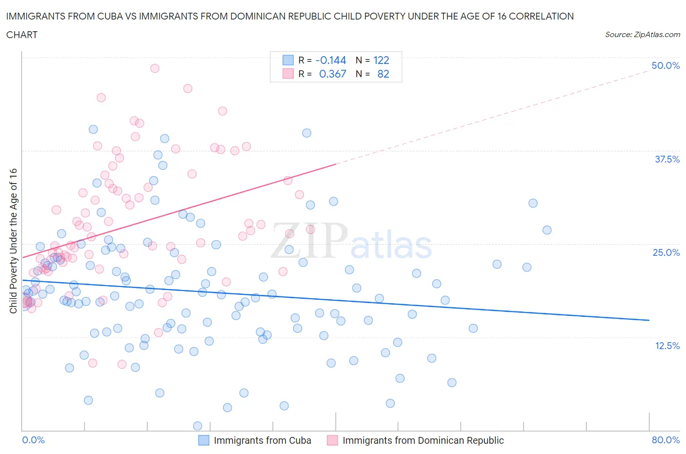 Immigrants from Cuba vs Immigrants from Dominican Republic Child Poverty Under the Age of 16