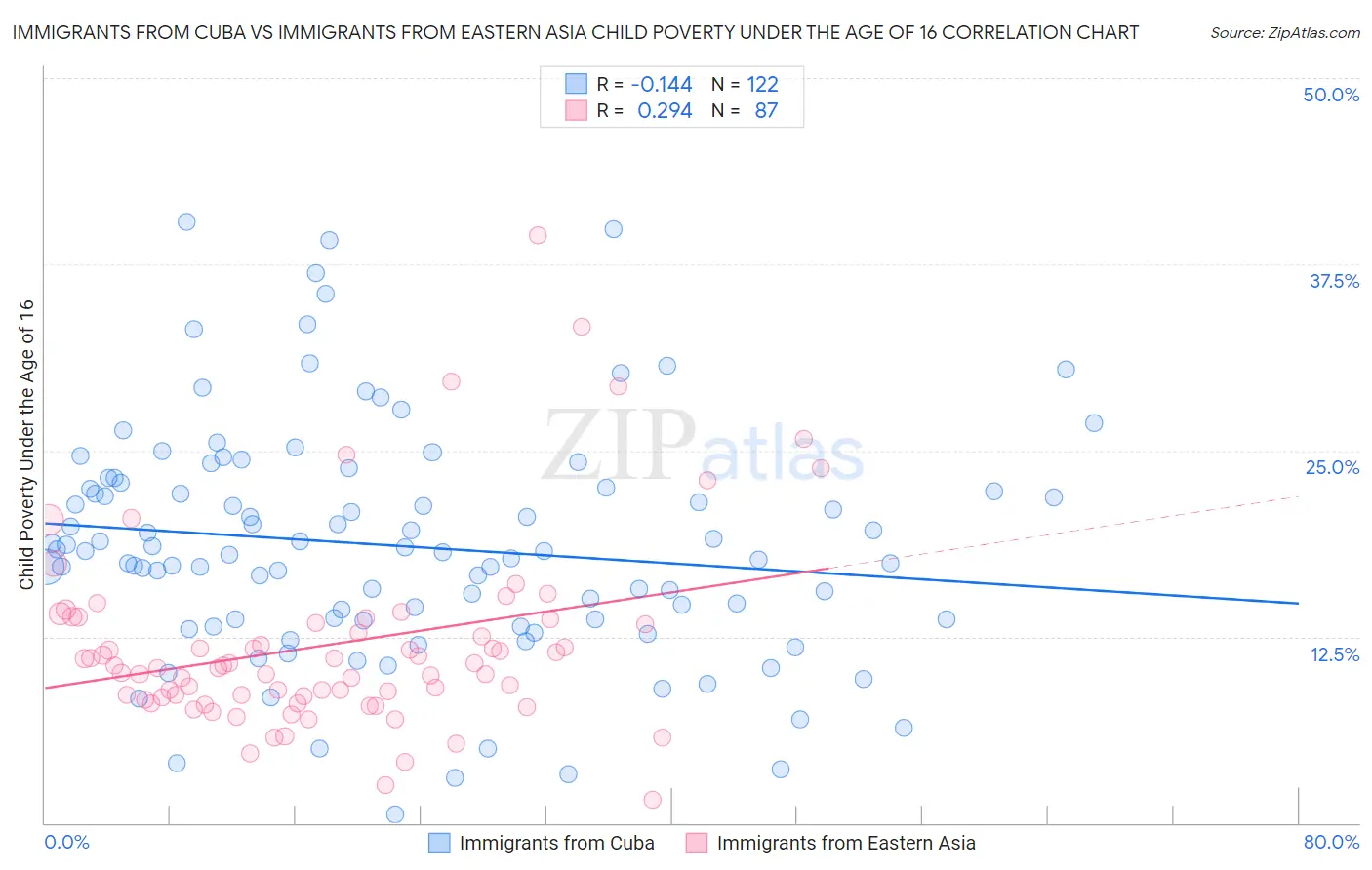 Immigrants from Cuba vs Immigrants from Eastern Asia Child Poverty Under the Age of 16