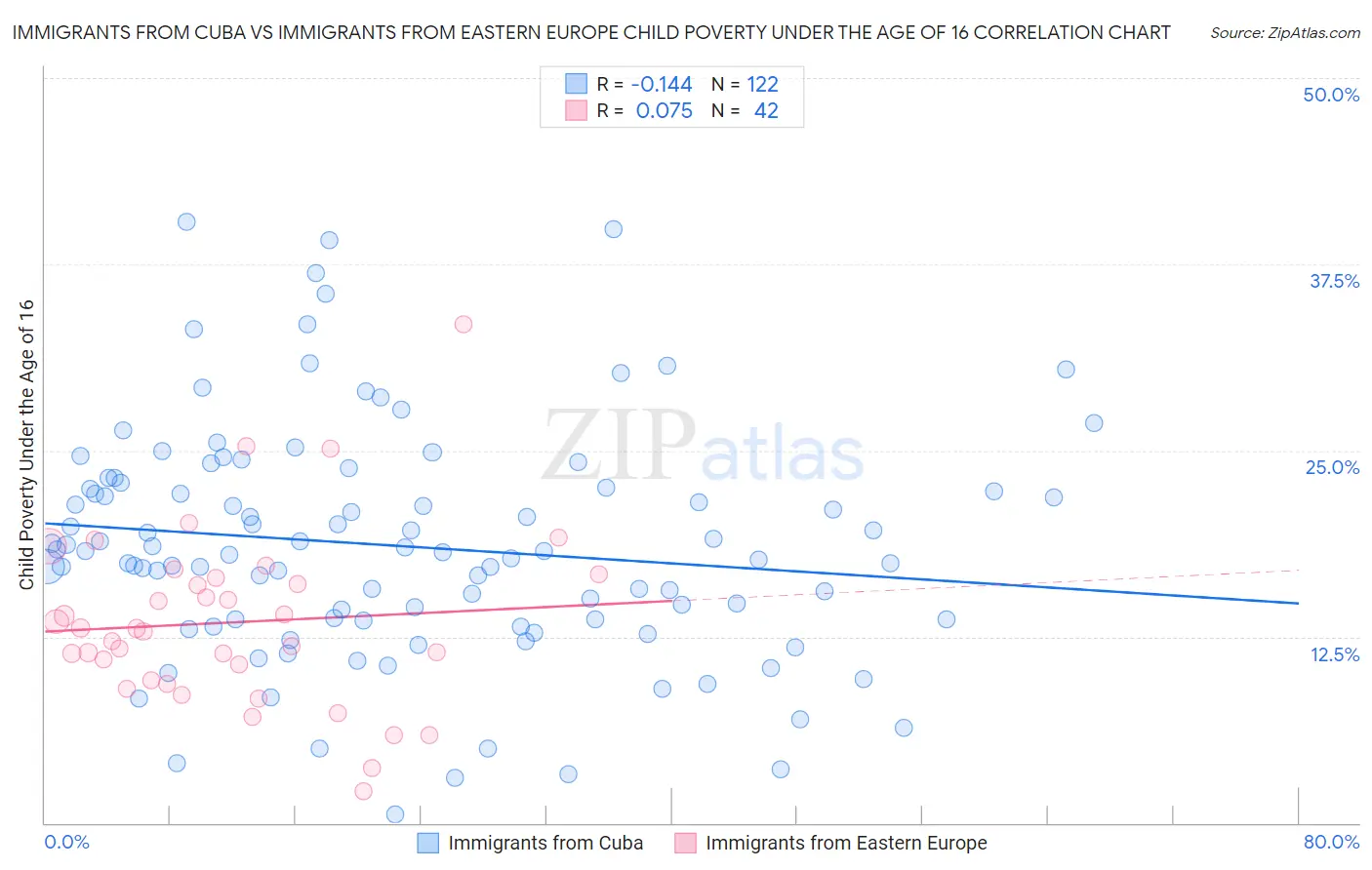 Immigrants from Cuba vs Immigrants from Eastern Europe Child Poverty Under the Age of 16