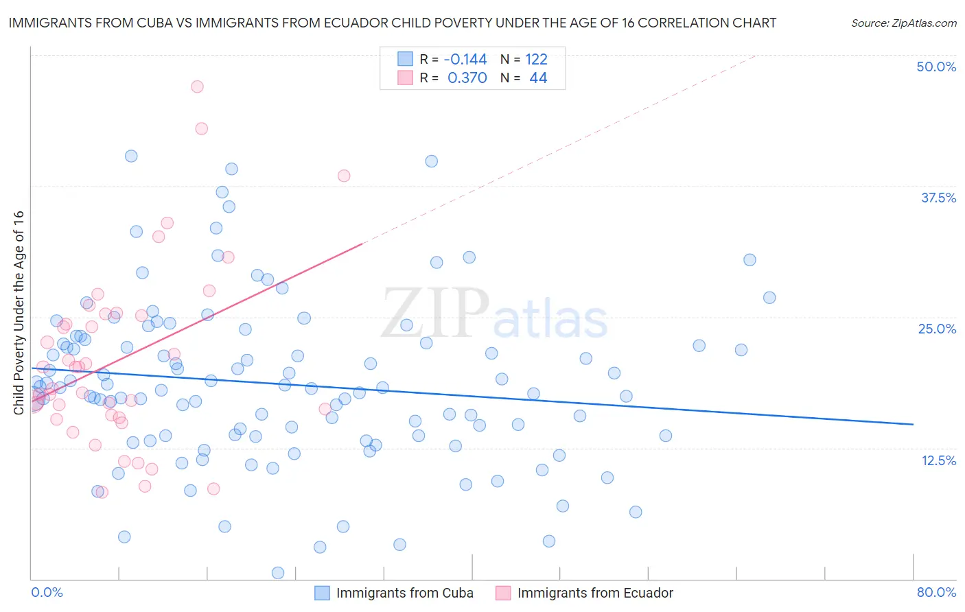 Immigrants from Cuba vs Immigrants from Ecuador Child Poverty Under the Age of 16