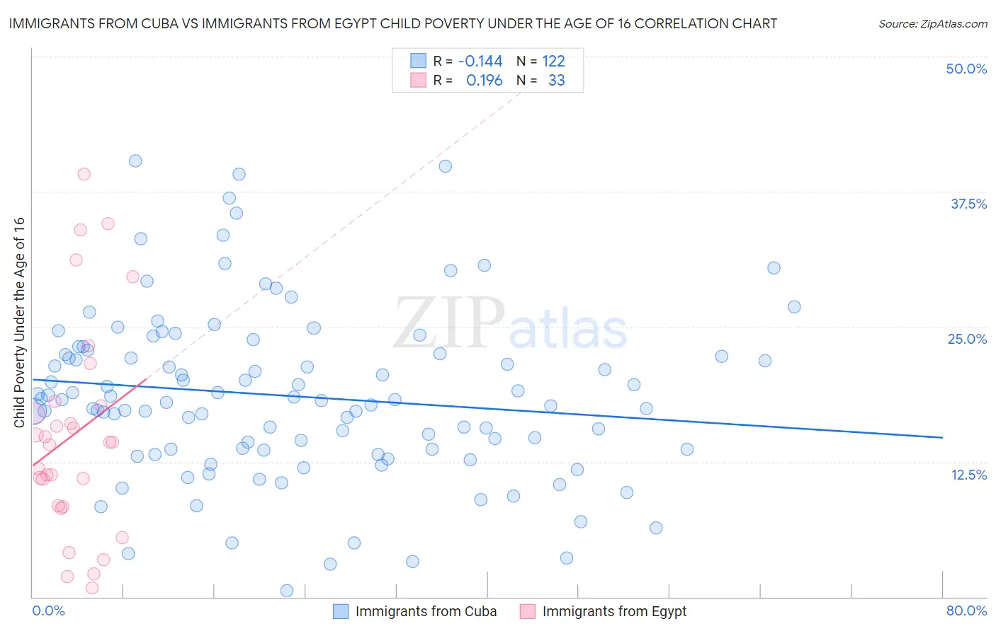 Immigrants from Cuba vs Immigrants from Egypt Child Poverty Under the Age of 16