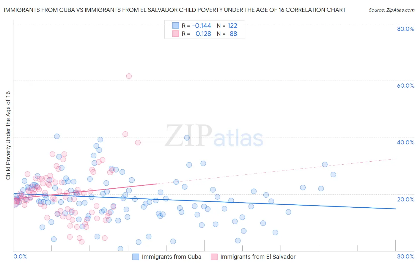 Immigrants from Cuba vs Immigrants from El Salvador Child Poverty Under the Age of 16