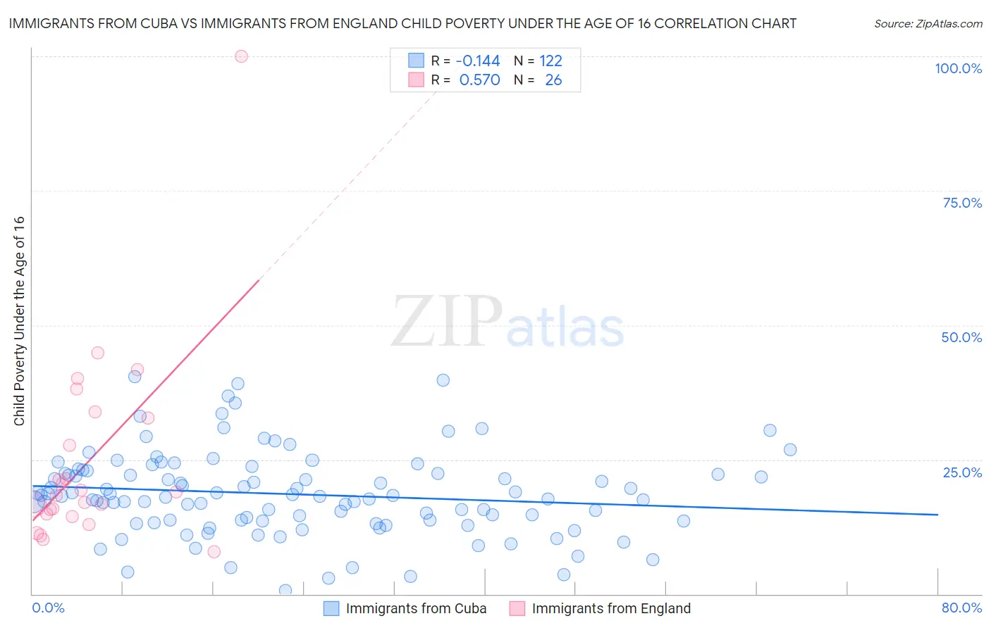 Immigrants from Cuba vs Immigrants from England Child Poverty Under the Age of 16