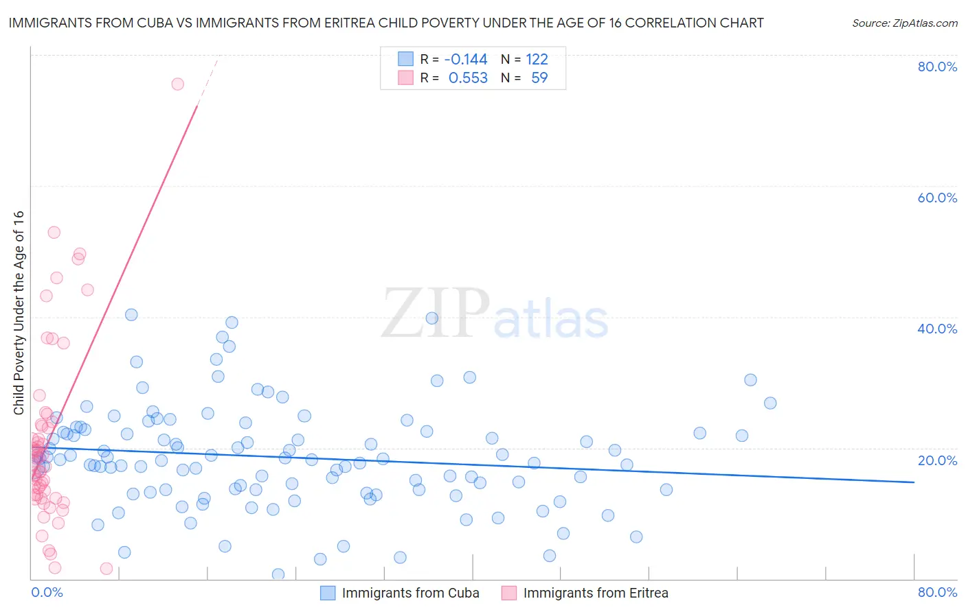 Immigrants from Cuba vs Immigrants from Eritrea Child Poverty Under the Age of 16