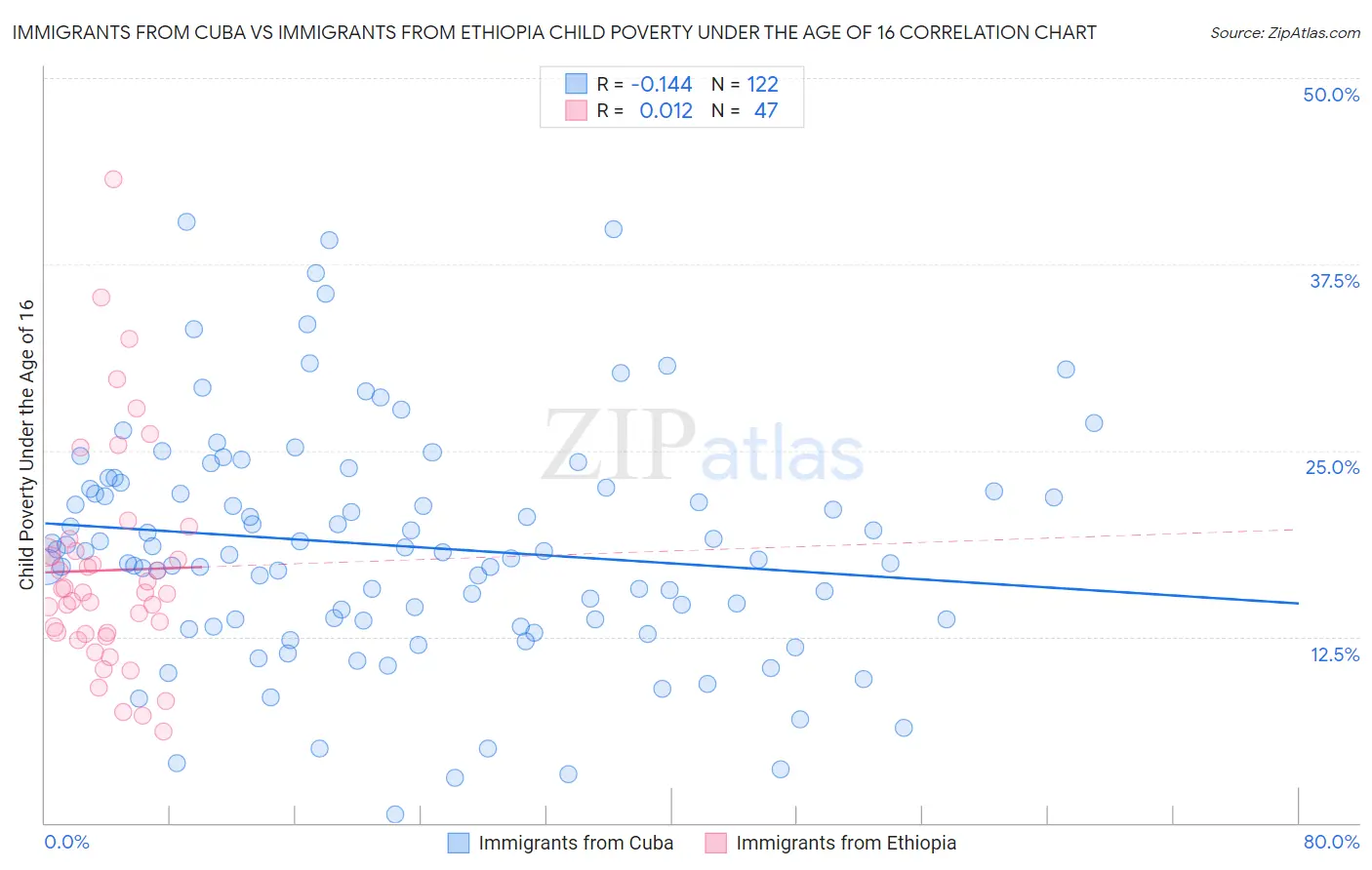 Immigrants from Cuba vs Immigrants from Ethiopia Child Poverty Under the Age of 16