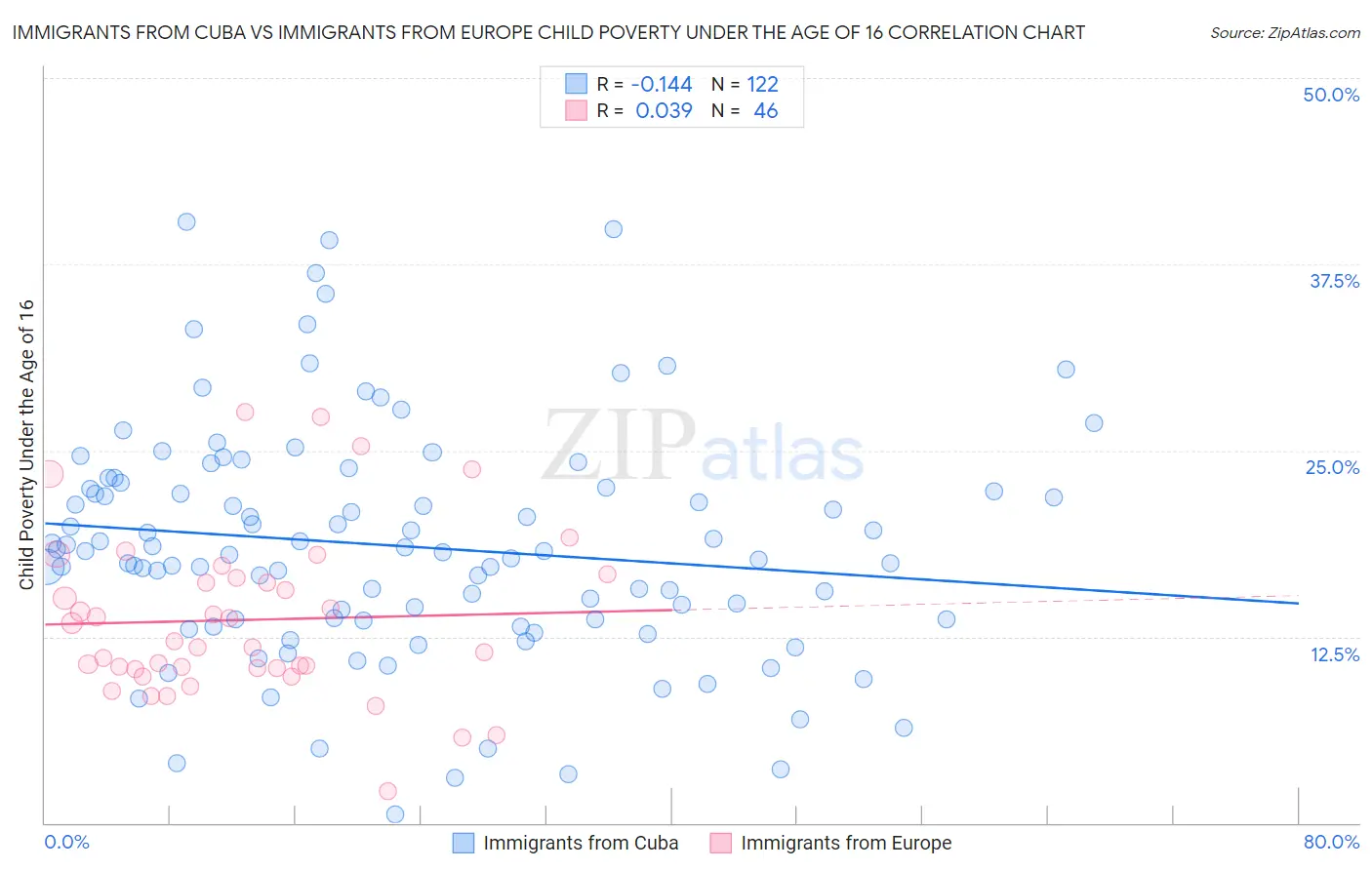 Immigrants from Cuba vs Immigrants from Europe Child Poverty Under the Age of 16