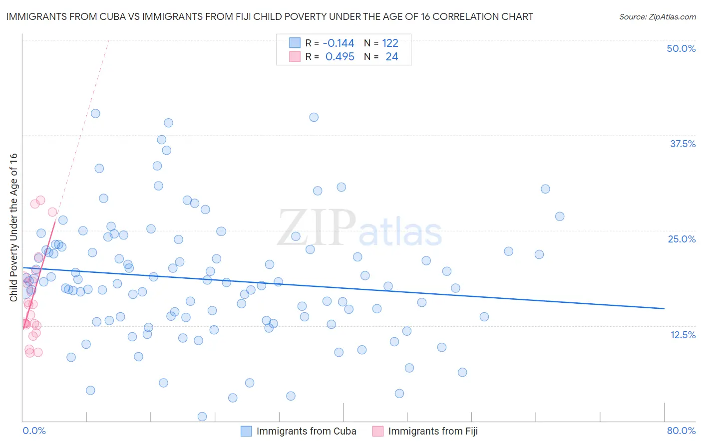 Immigrants from Cuba vs Immigrants from Fiji Child Poverty Under the Age of 16