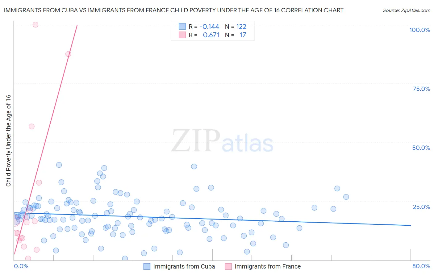 Immigrants from Cuba vs Immigrants from France Child Poverty Under the Age of 16