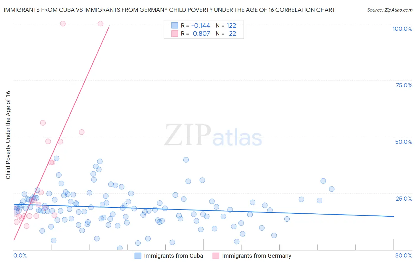 Immigrants from Cuba vs Immigrants from Germany Child Poverty Under the Age of 16
