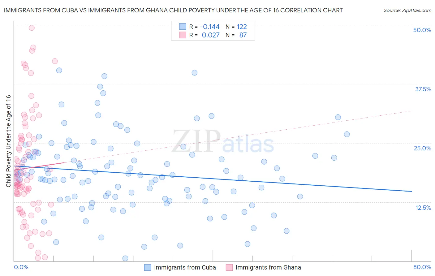 Immigrants from Cuba vs Immigrants from Ghana Child Poverty Under the Age of 16