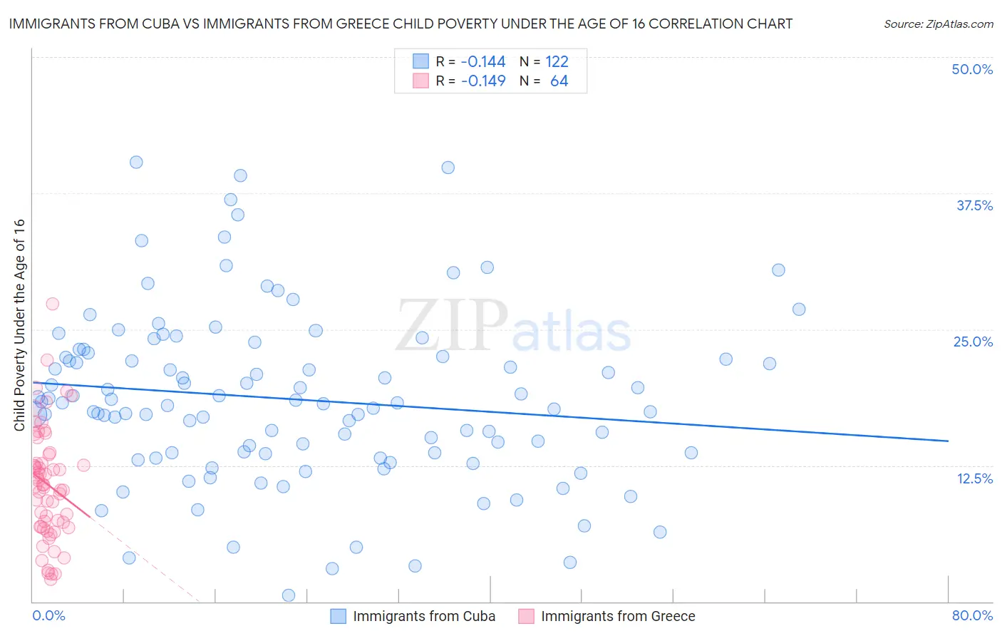Immigrants from Cuba vs Immigrants from Greece Child Poverty Under the Age of 16