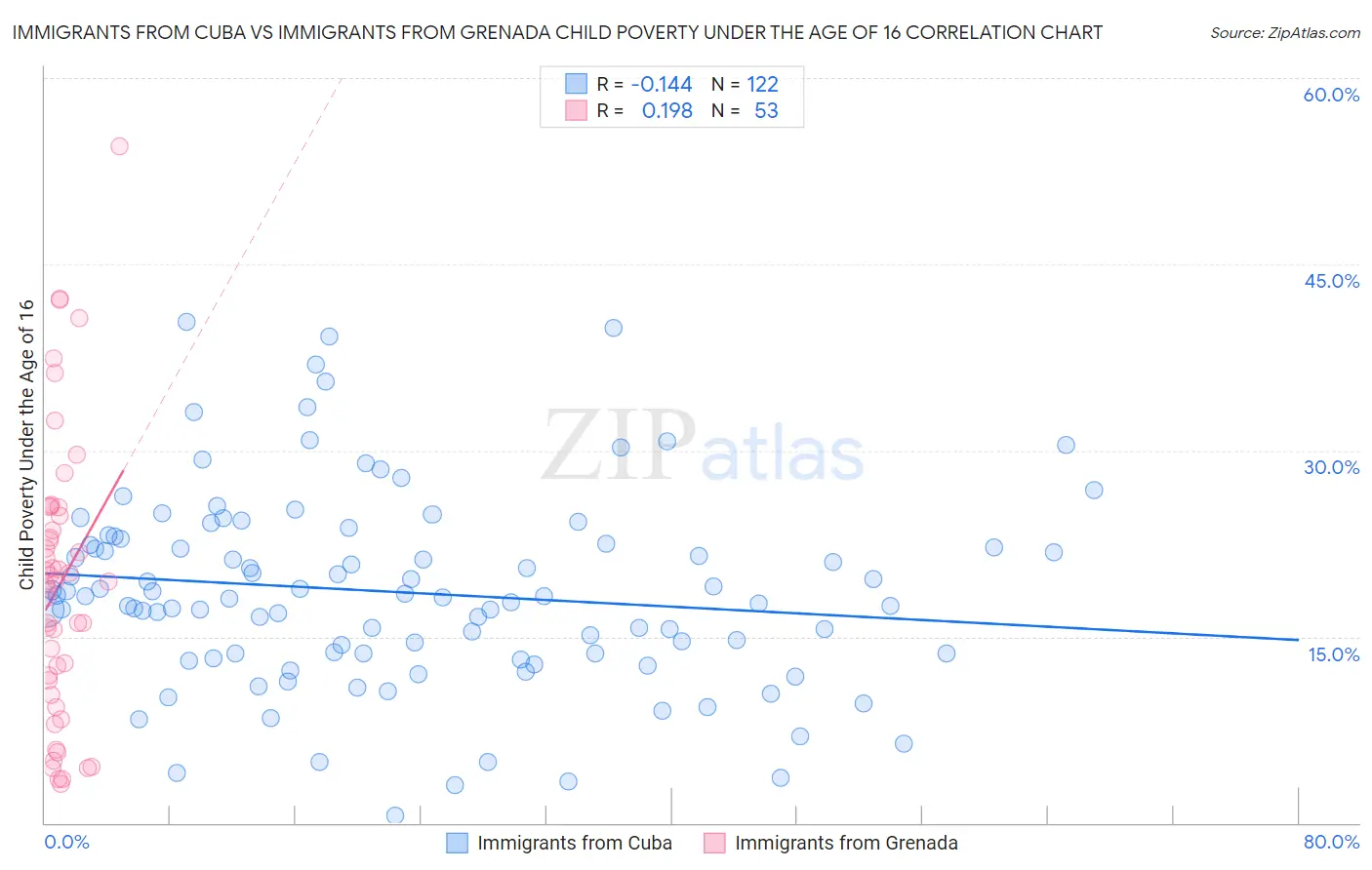 Immigrants from Cuba vs Immigrants from Grenada Child Poverty Under the Age of 16