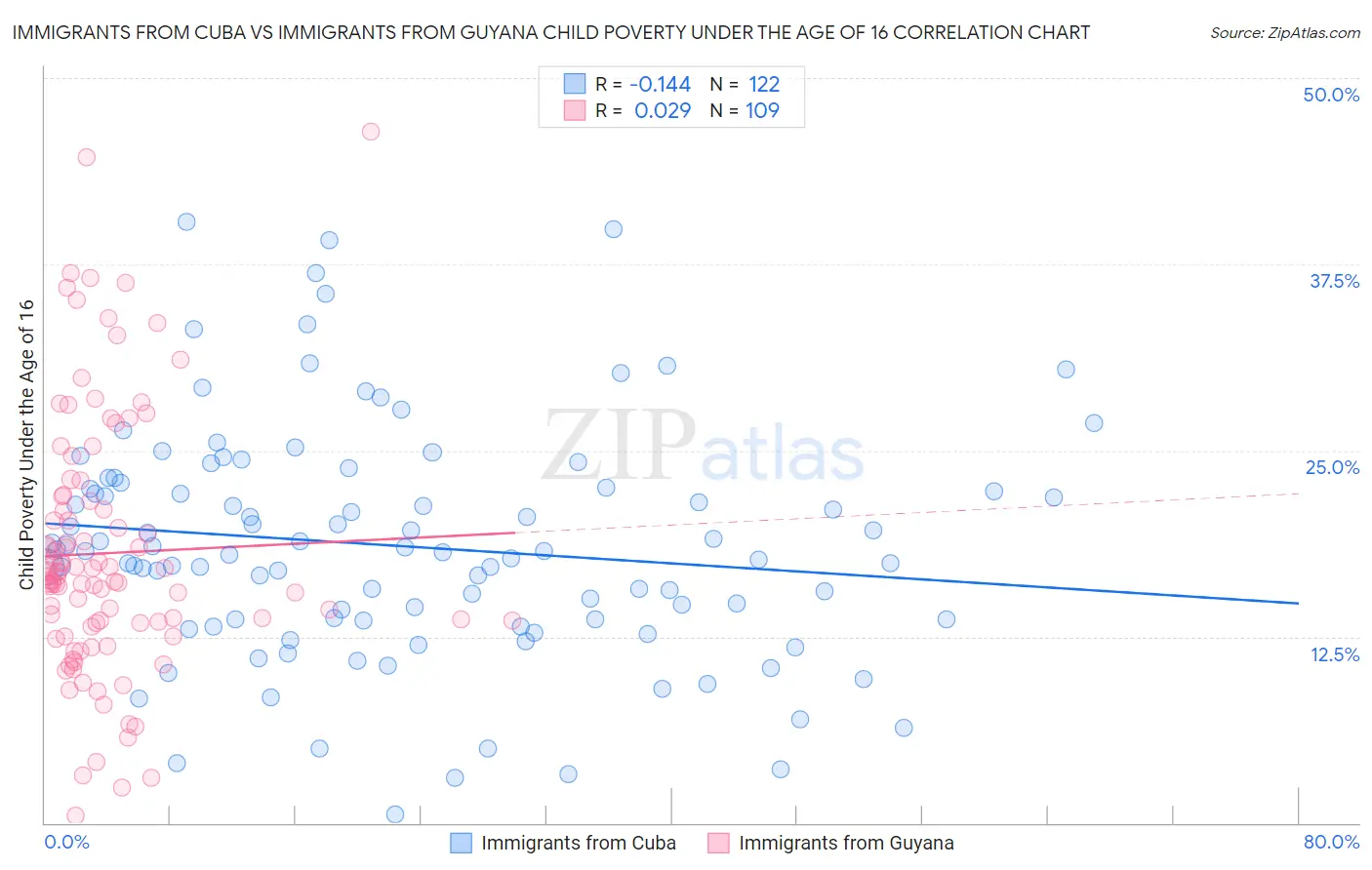 Immigrants from Cuba vs Immigrants from Guyana Child Poverty Under the Age of 16