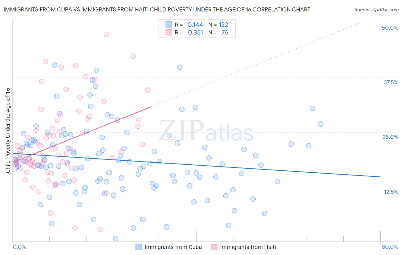 Immigrants from Cuba vs Immigrants from Haiti Child Poverty Under the Age of 16