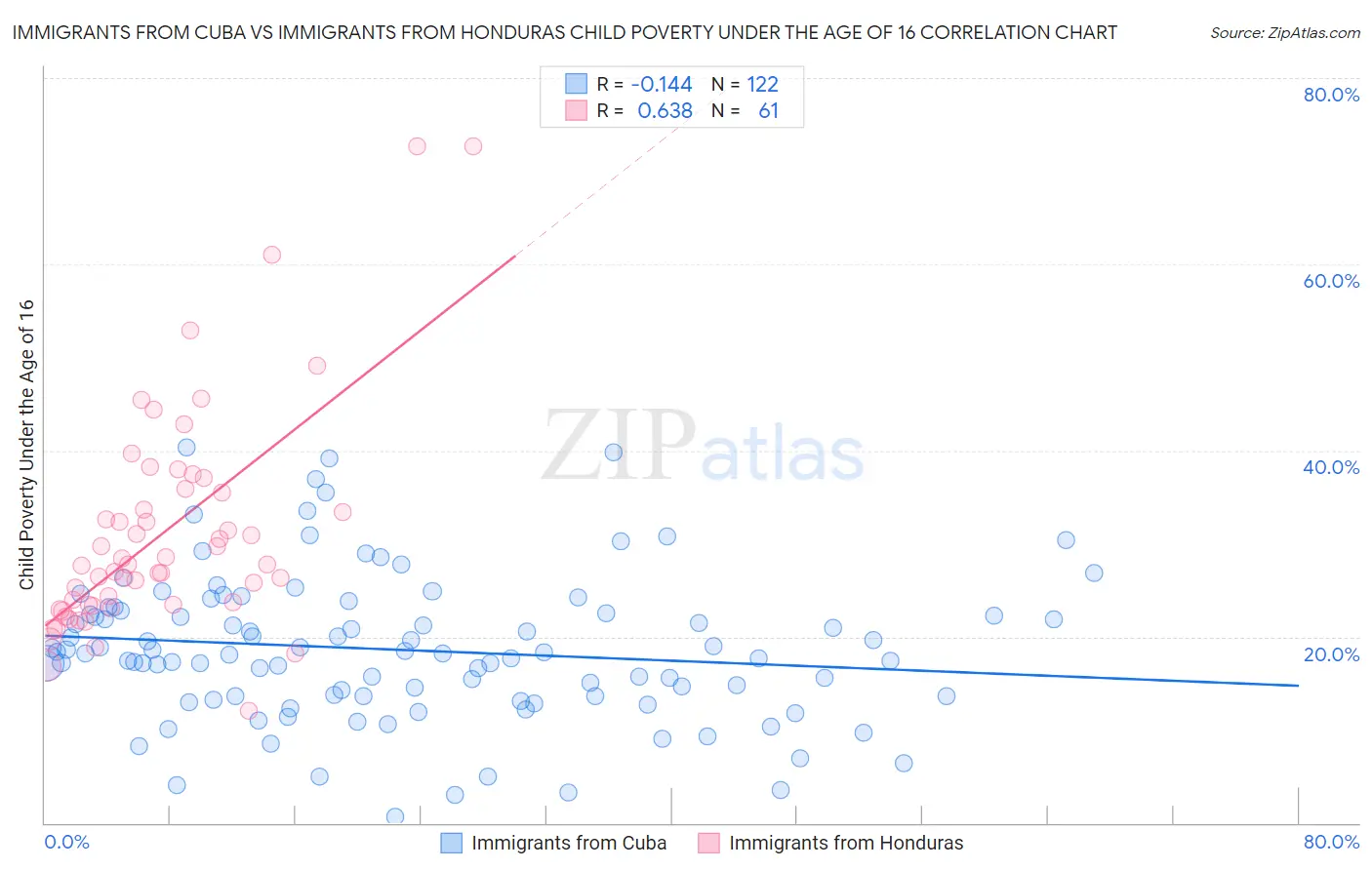 Immigrants from Cuba vs Immigrants from Honduras Child Poverty Under the Age of 16