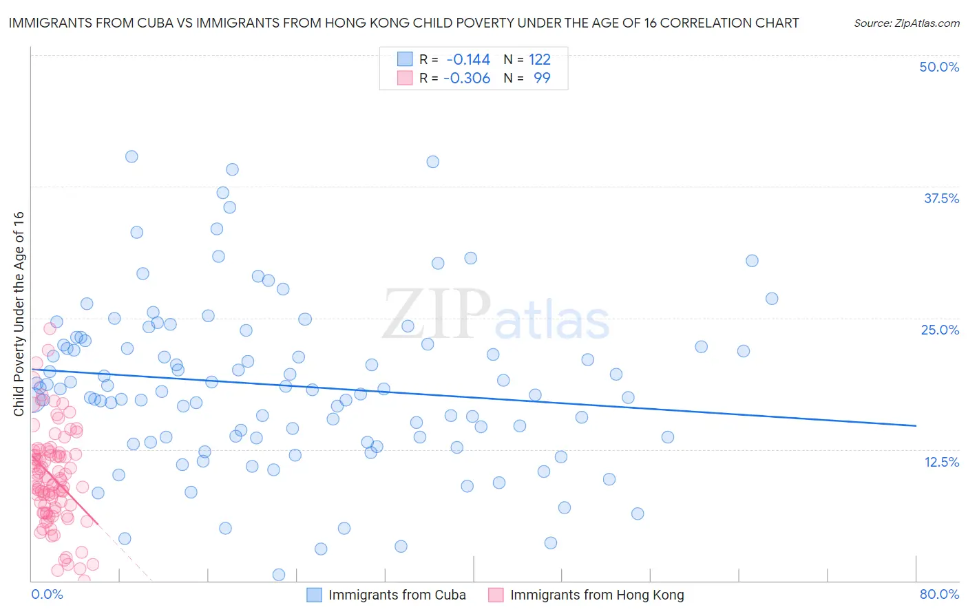 Immigrants from Cuba vs Immigrants from Hong Kong Child Poverty Under the Age of 16