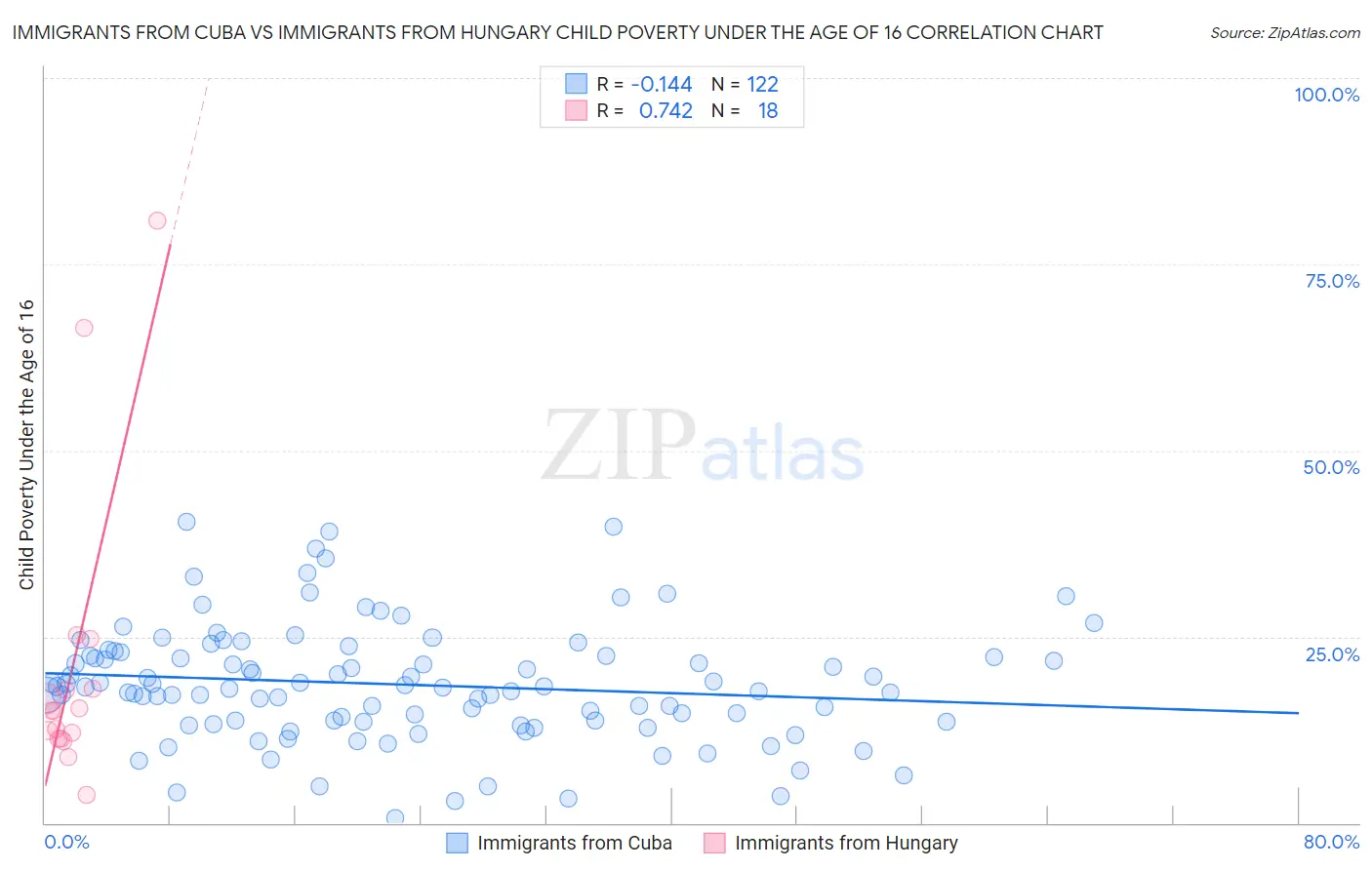 Immigrants from Cuba vs Immigrants from Hungary Child Poverty Under the Age of 16