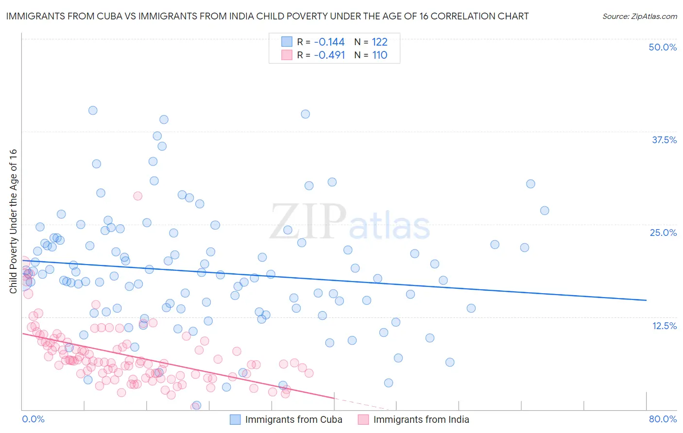 Immigrants from Cuba vs Immigrants from India Child Poverty Under the Age of 16