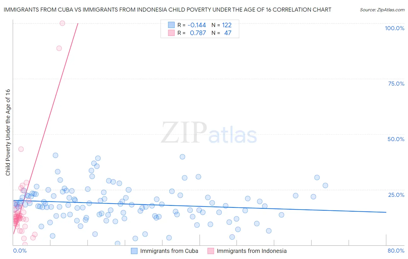Immigrants from Cuba vs Immigrants from Indonesia Child Poverty Under the Age of 16