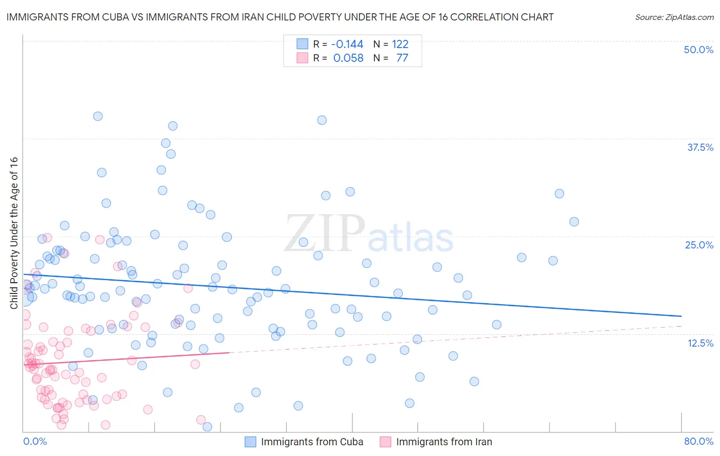 Immigrants from Cuba vs Immigrants from Iran Child Poverty Under the Age of 16