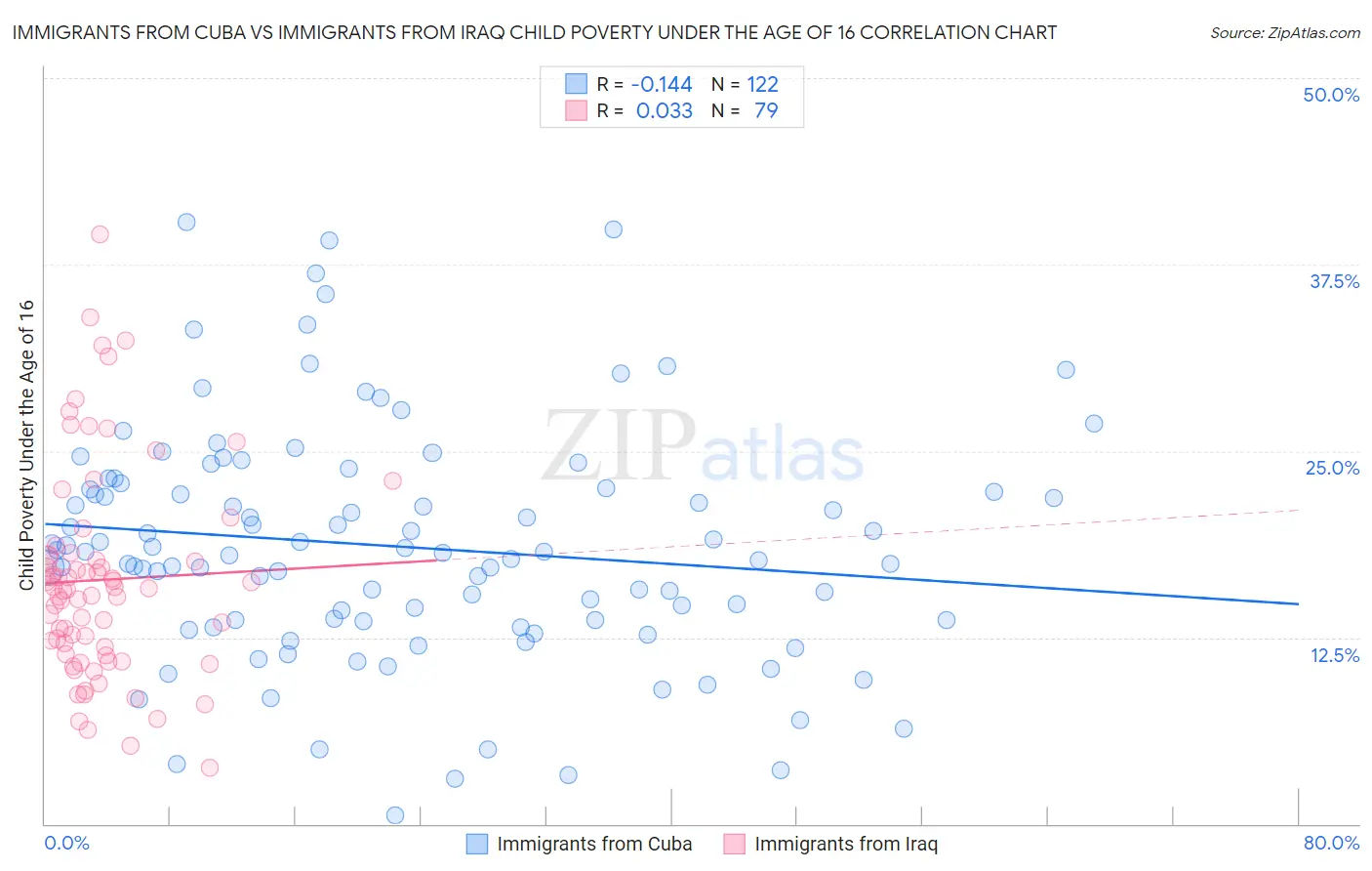 Immigrants from Cuba vs Immigrants from Iraq Child Poverty Under the Age of 16
