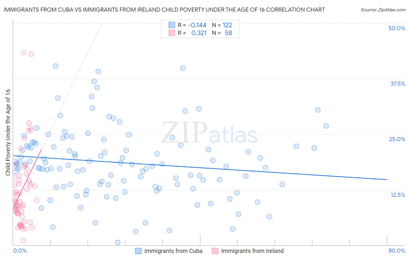 Immigrants from Cuba vs Immigrants from Ireland Child Poverty Under the Age of 16