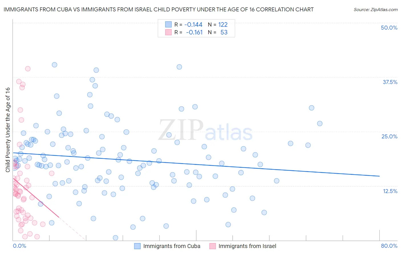 Immigrants from Cuba vs Immigrants from Israel Child Poverty Under the Age of 16
