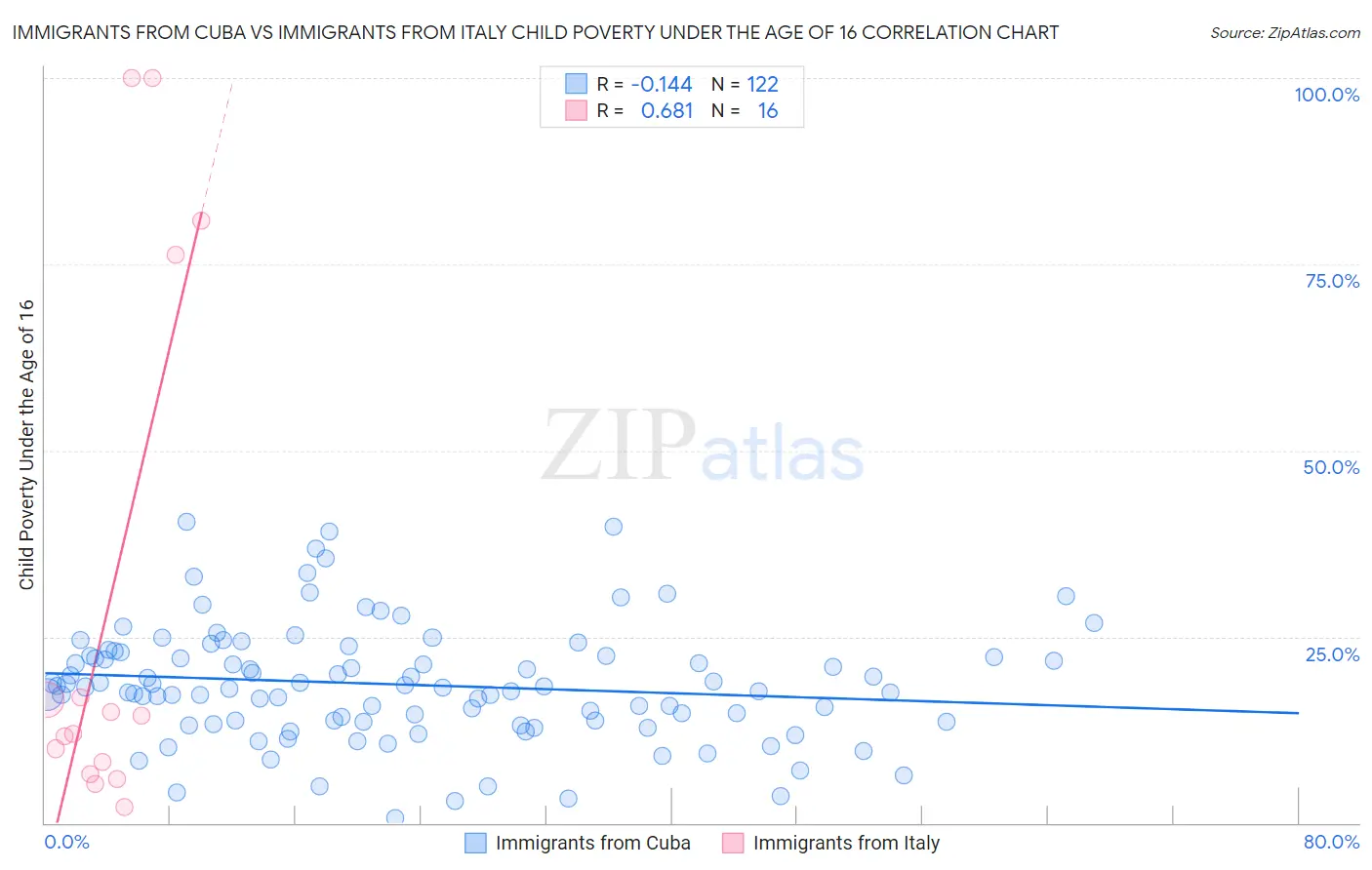 Immigrants from Cuba vs Immigrants from Italy Child Poverty Under the Age of 16