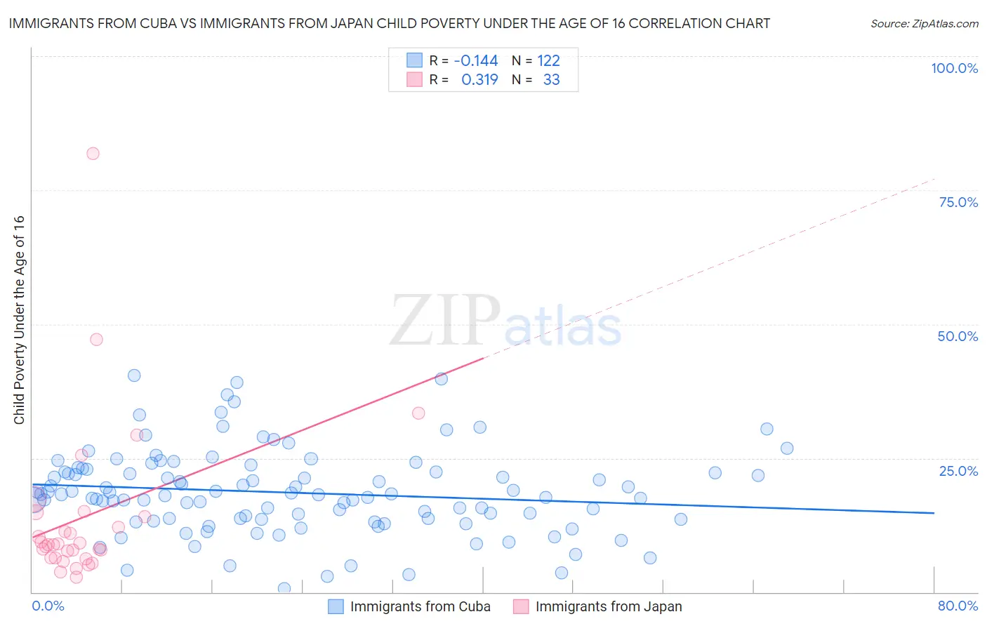 Immigrants from Cuba vs Immigrants from Japan Child Poverty Under the Age of 16