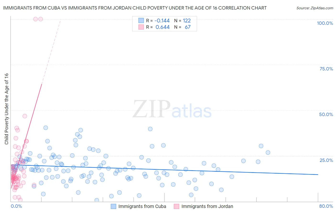 Immigrants from Cuba vs Immigrants from Jordan Child Poverty Under the Age of 16