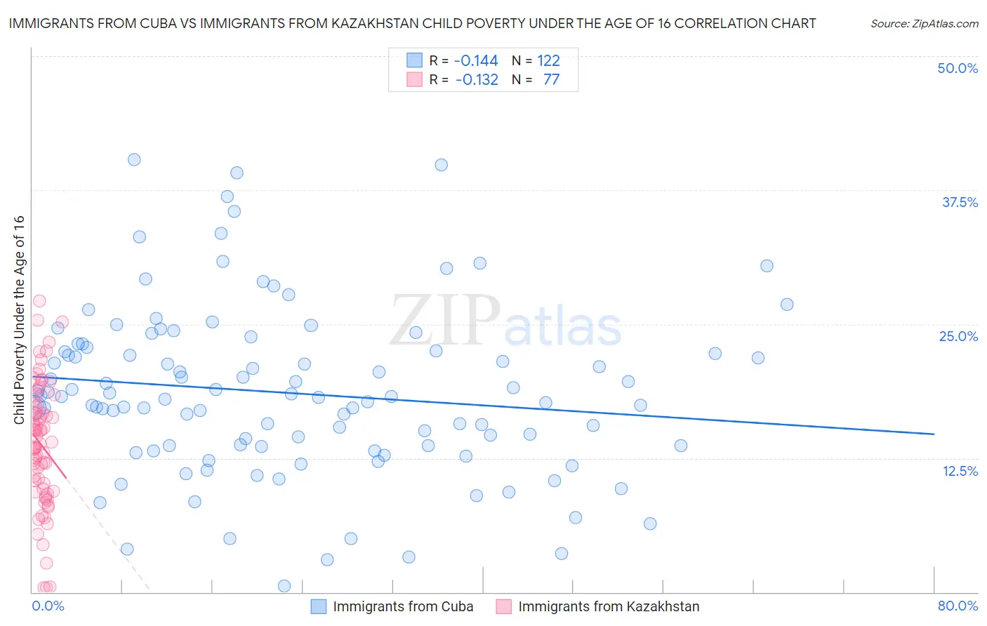 Immigrants from Cuba vs Immigrants from Kazakhstan Child Poverty Under the Age of 16
