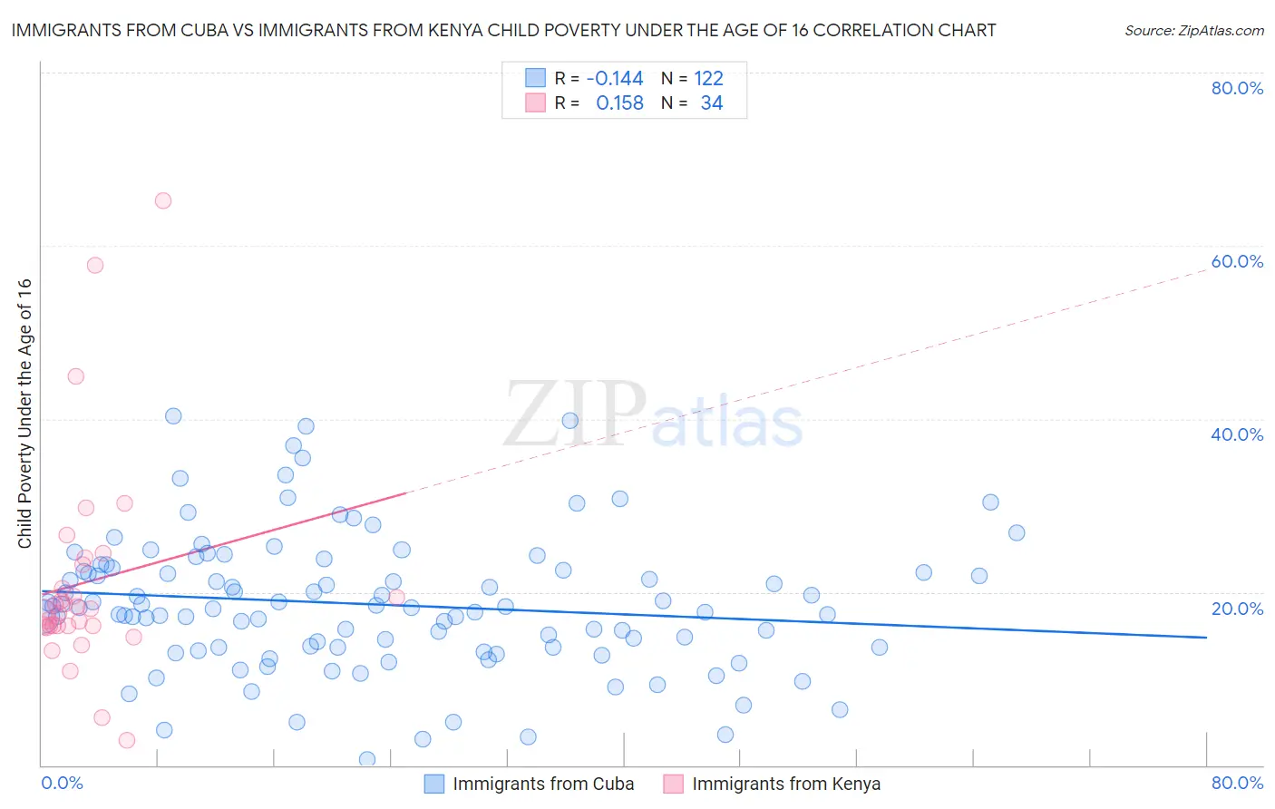 Immigrants from Cuba vs Immigrants from Kenya Child Poverty Under the Age of 16