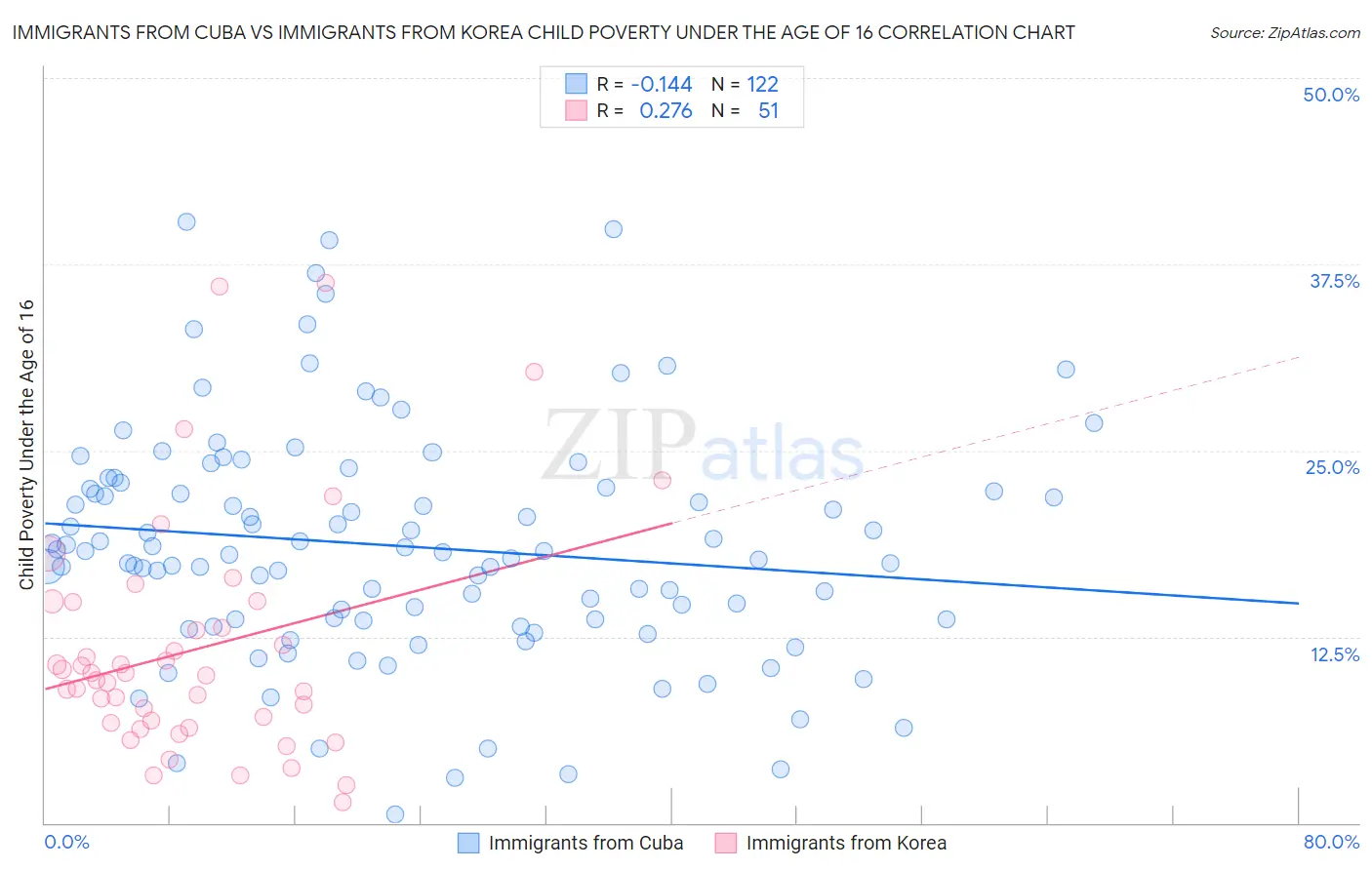 Immigrants from Cuba vs Immigrants from Korea Child Poverty Under the Age of 16