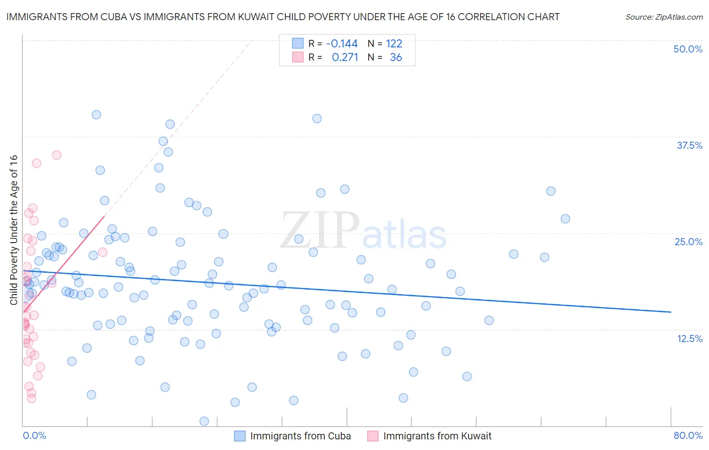 Immigrants from Cuba vs Immigrants from Kuwait Child Poverty Under the Age of 16