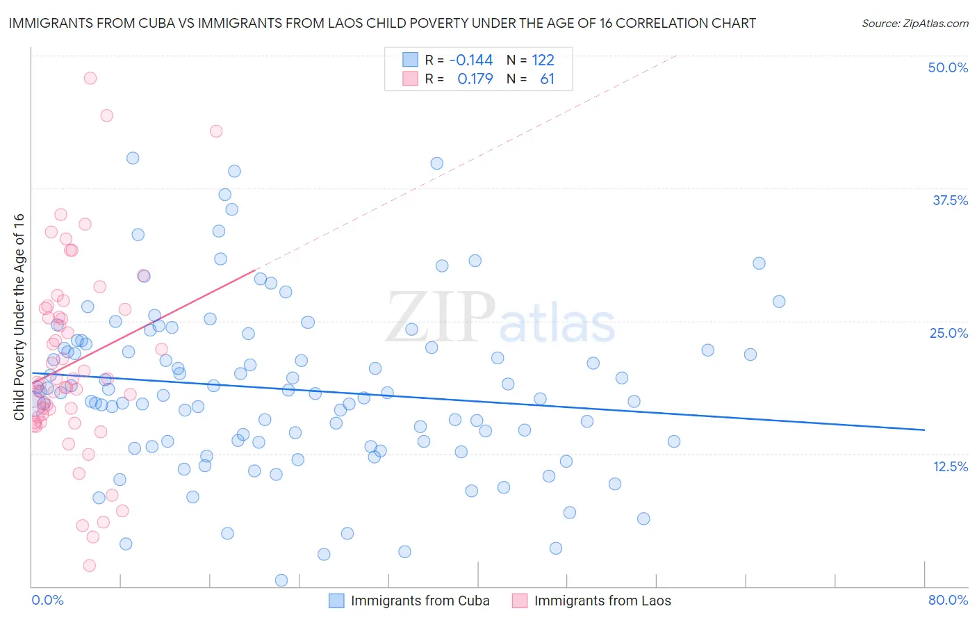 Immigrants from Cuba vs Immigrants from Laos Child Poverty Under the Age of 16