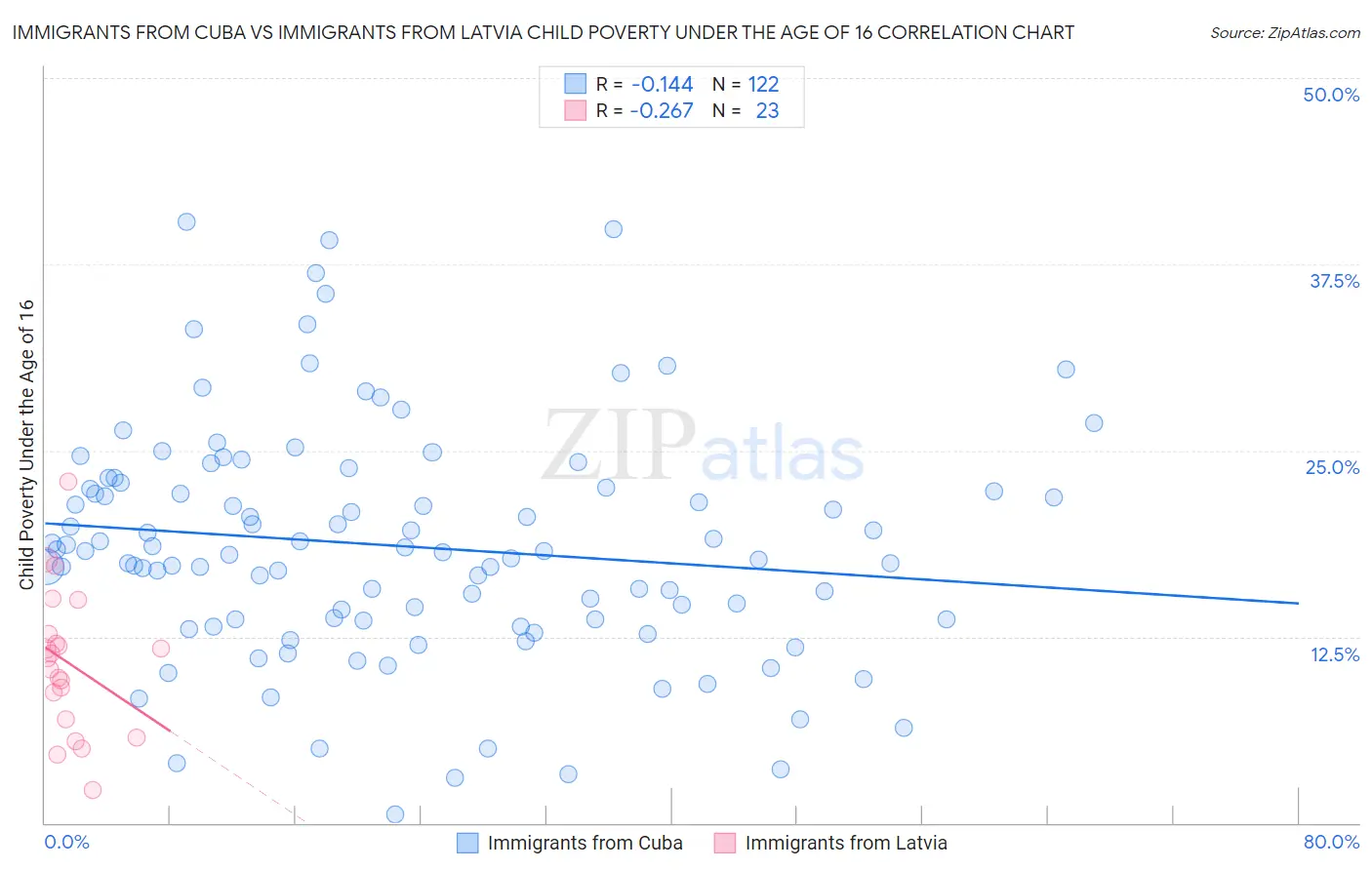 Immigrants from Cuba vs Immigrants from Latvia Child Poverty Under the Age of 16
