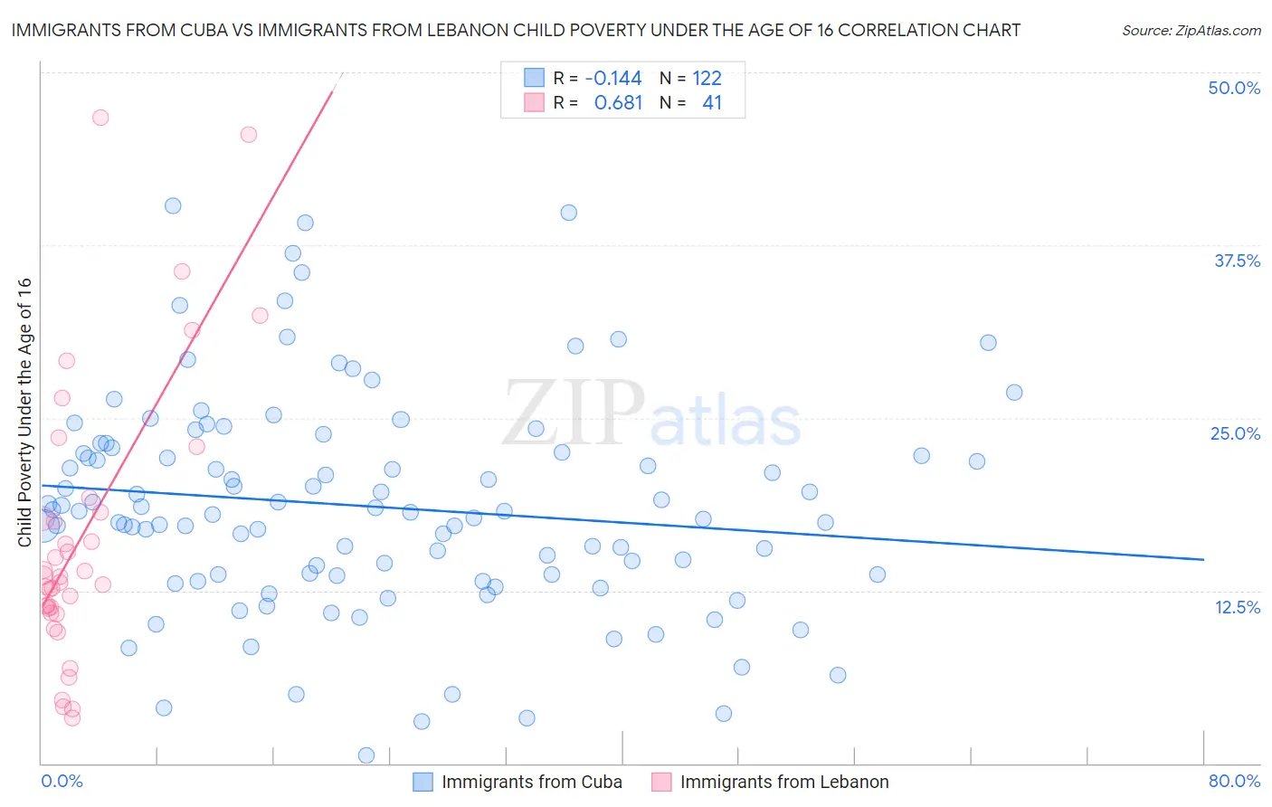 Immigrants from Cuba vs Immigrants from Lebanon Child Poverty Under the Age of 16