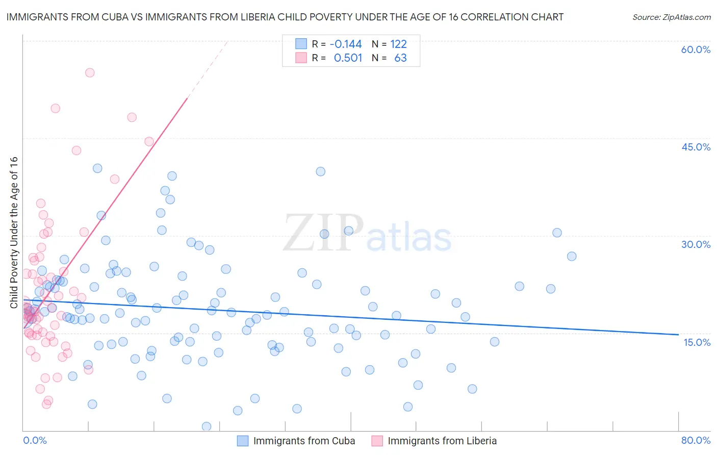 Immigrants from Cuba vs Immigrants from Liberia Child Poverty Under the Age of 16