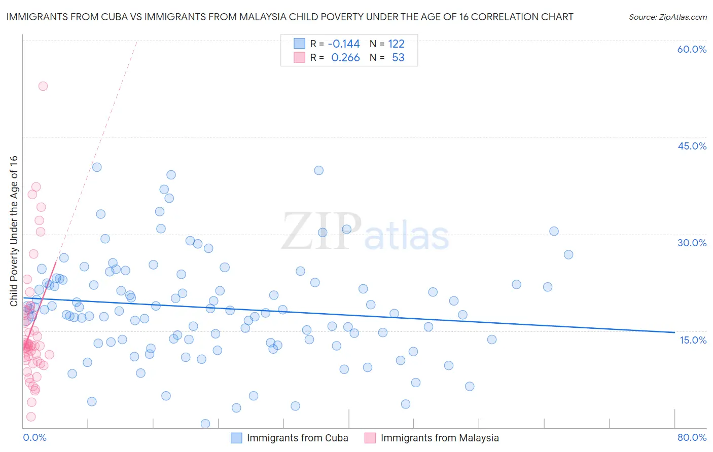Immigrants from Cuba vs Immigrants from Malaysia Child Poverty Under the Age of 16