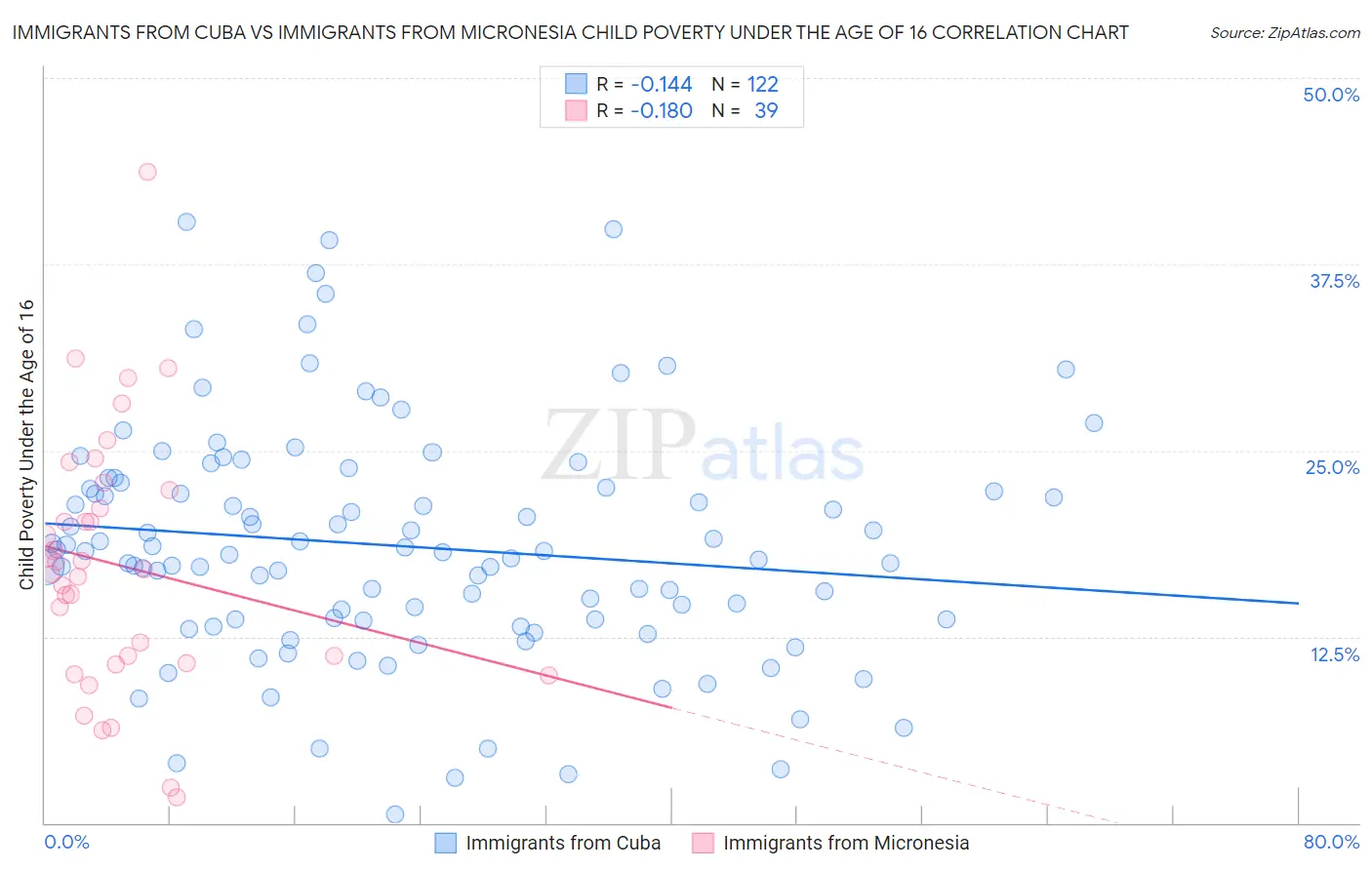 Immigrants from Cuba vs Immigrants from Micronesia Child Poverty Under the Age of 16