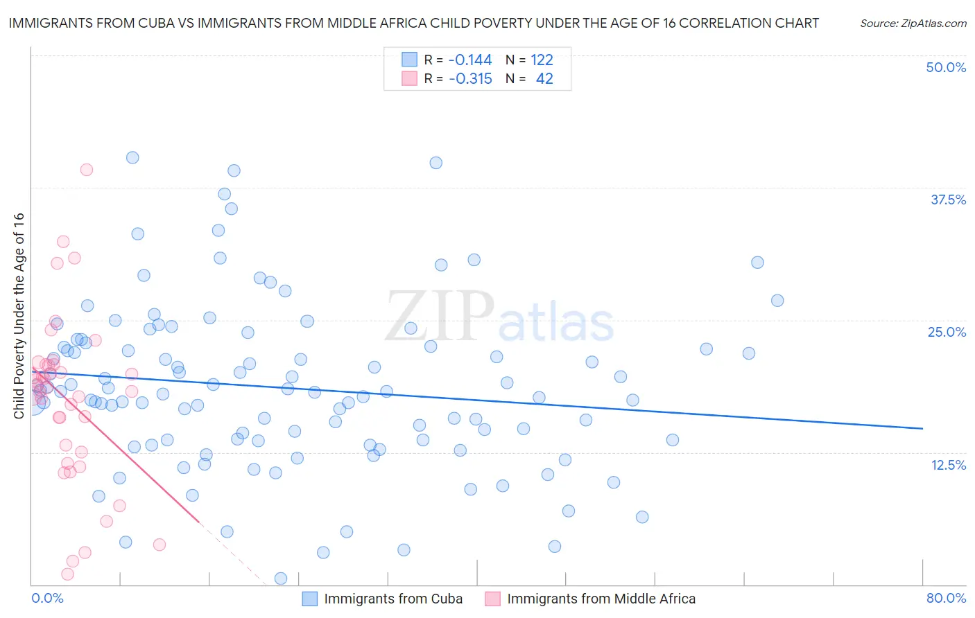 Immigrants from Cuba vs Immigrants from Middle Africa Child Poverty Under the Age of 16
