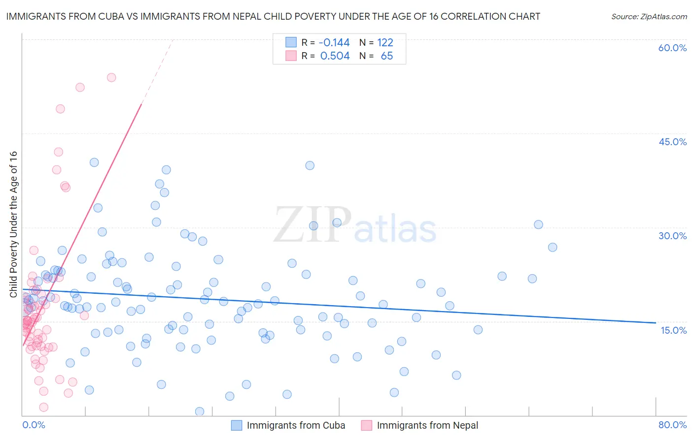 Immigrants from Cuba vs Immigrants from Nepal Child Poverty Under the Age of 16