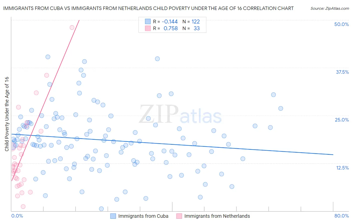 Immigrants from Cuba vs Immigrants from Netherlands Child Poverty Under the Age of 16