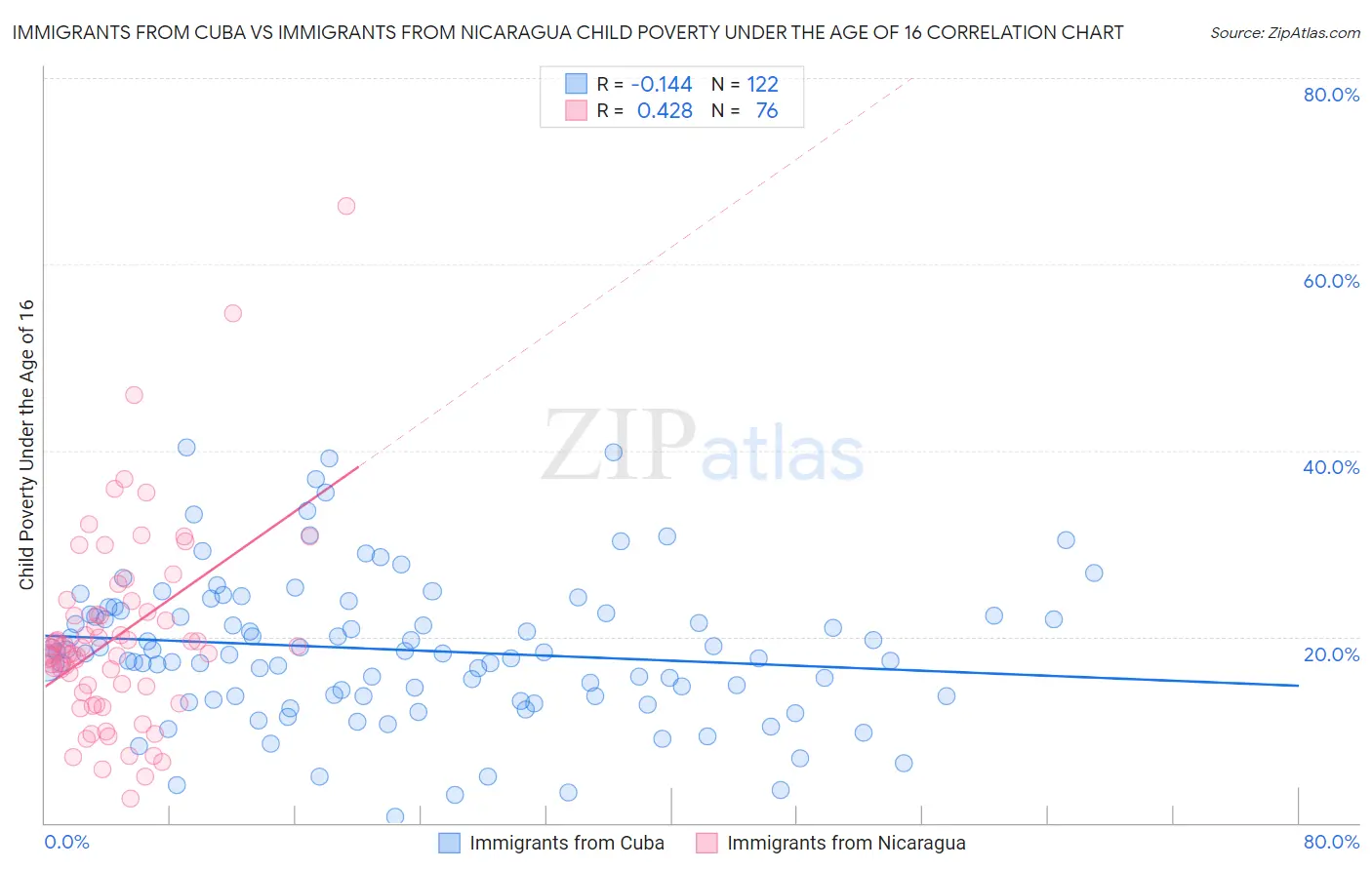 Immigrants from Cuba vs Immigrants from Nicaragua Child Poverty Under the Age of 16
