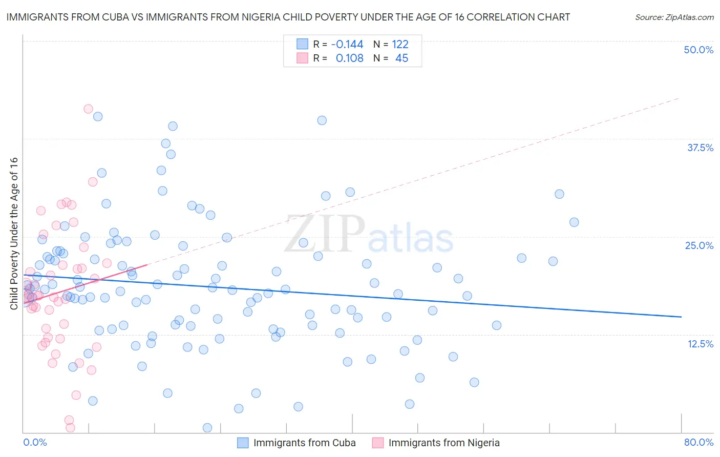 Immigrants from Cuba vs Immigrants from Nigeria Child Poverty Under the Age of 16