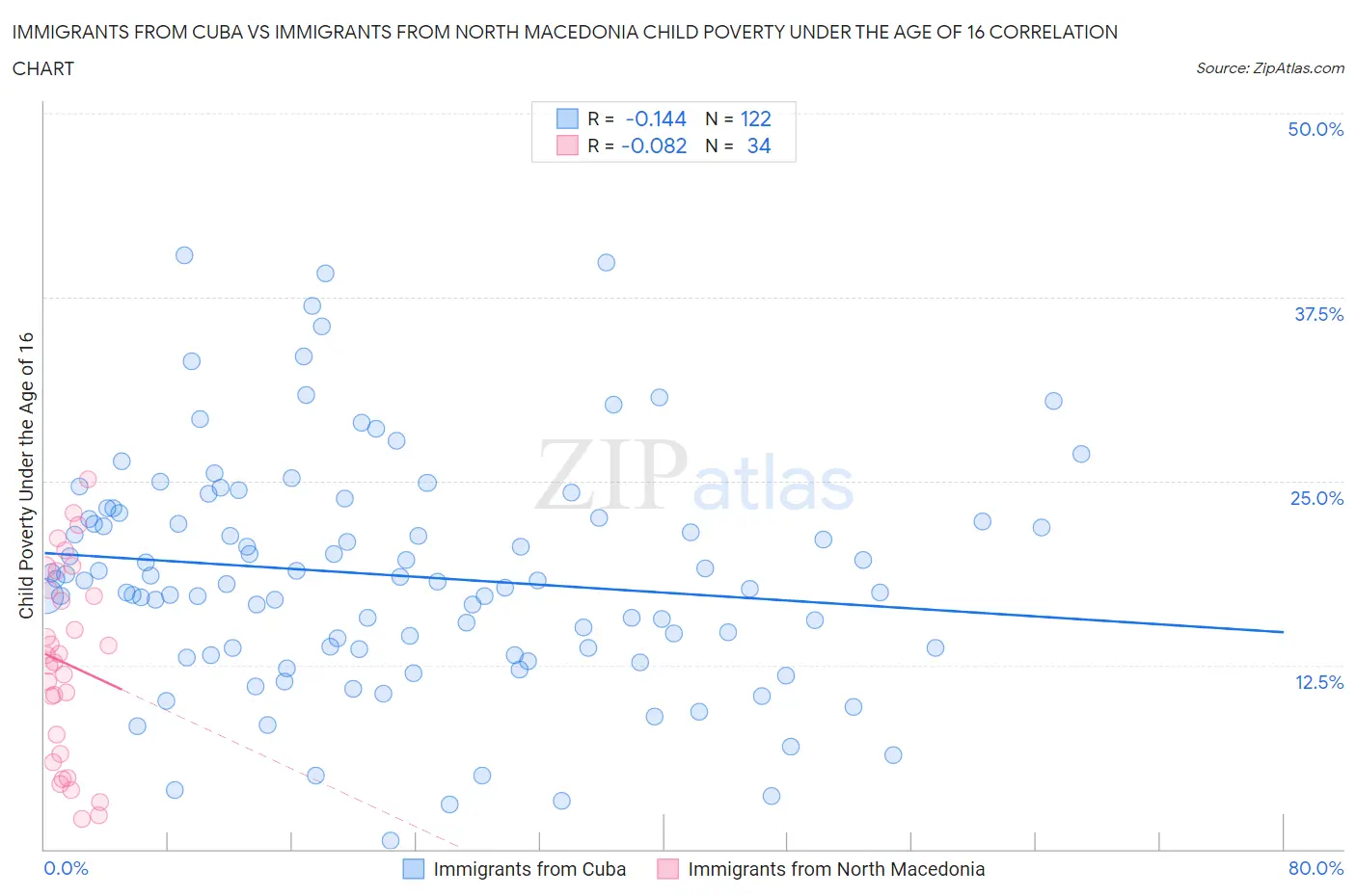 Immigrants from Cuba vs Immigrants from North Macedonia Child Poverty Under the Age of 16