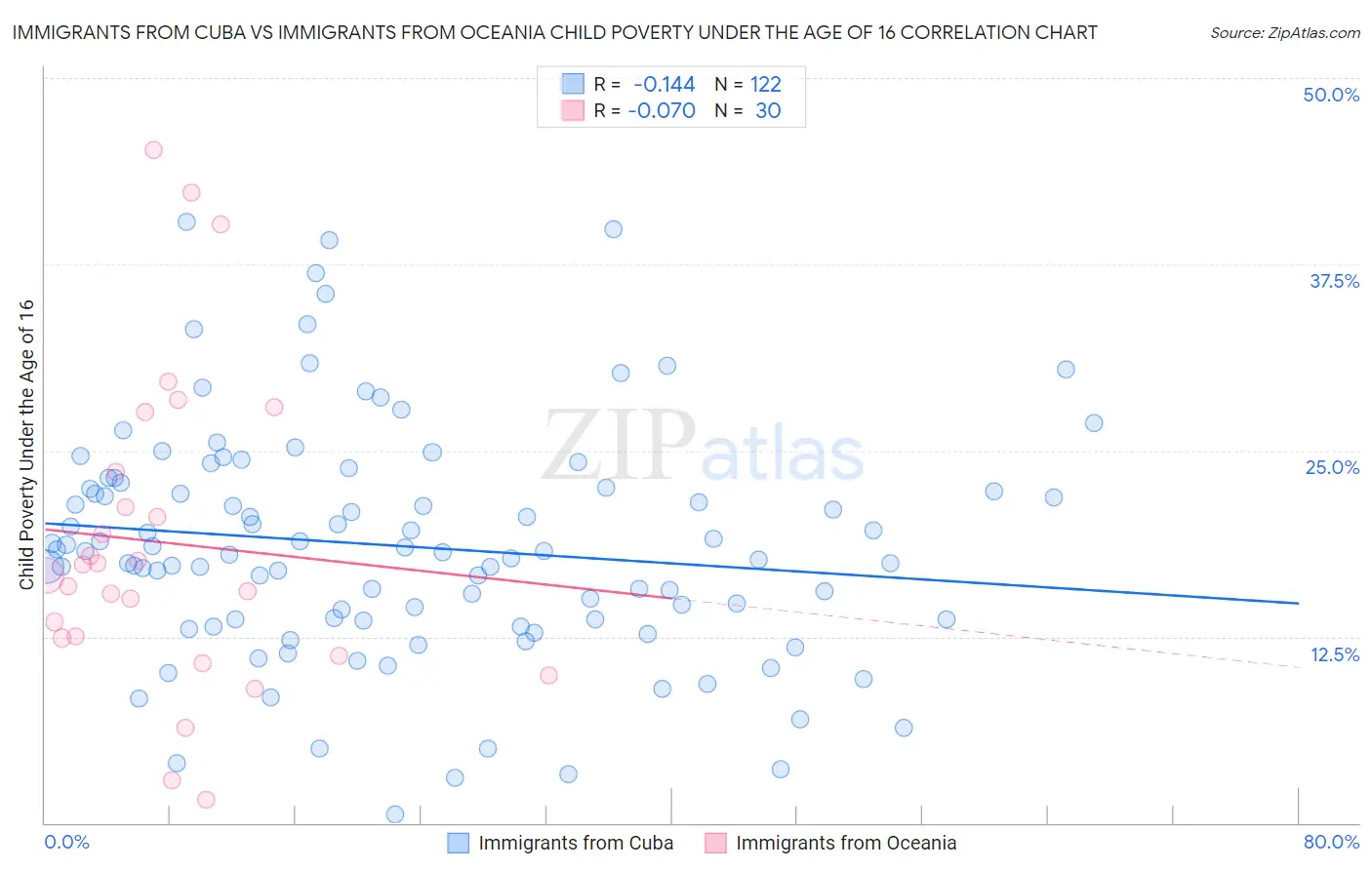 Immigrants from Cuba vs Immigrants from Oceania Child Poverty Under the Age of 16
