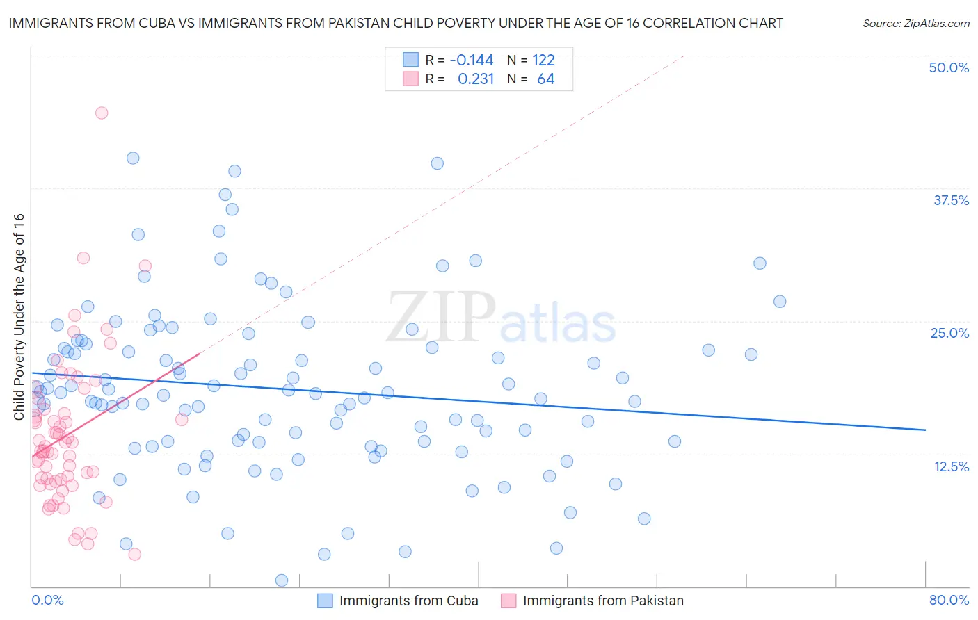 Immigrants from Cuba vs Immigrants from Pakistan Child Poverty Under the Age of 16