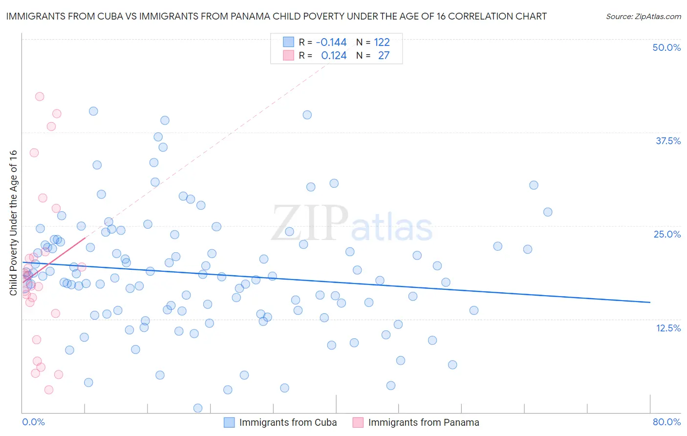 Immigrants from Cuba vs Immigrants from Panama Child Poverty Under the Age of 16