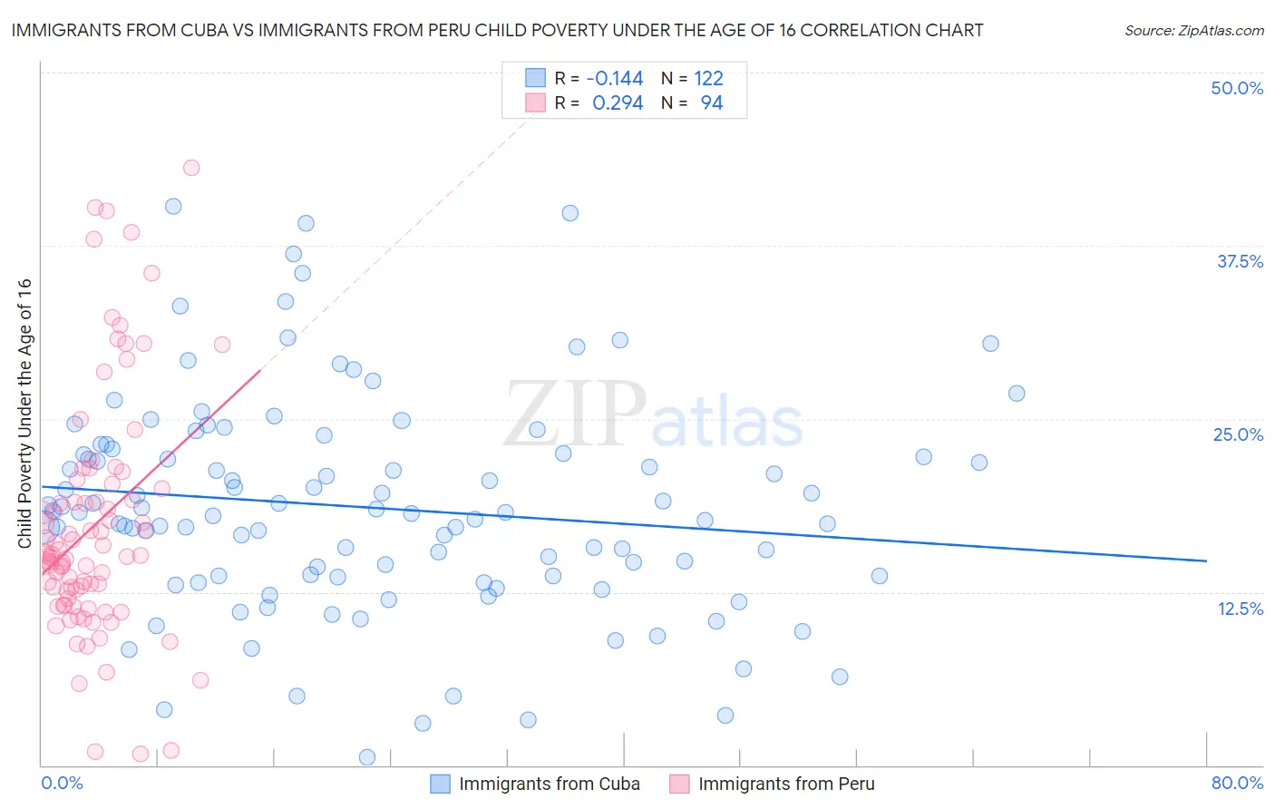 Immigrants from Cuba vs Immigrants from Peru Child Poverty Under the Age of 16